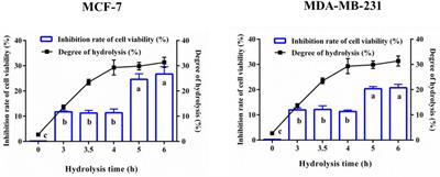 Preparation and identification of anti-breast cancer cells peptides released from yak milk casein